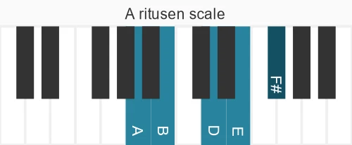 Piano scale for A ritusen